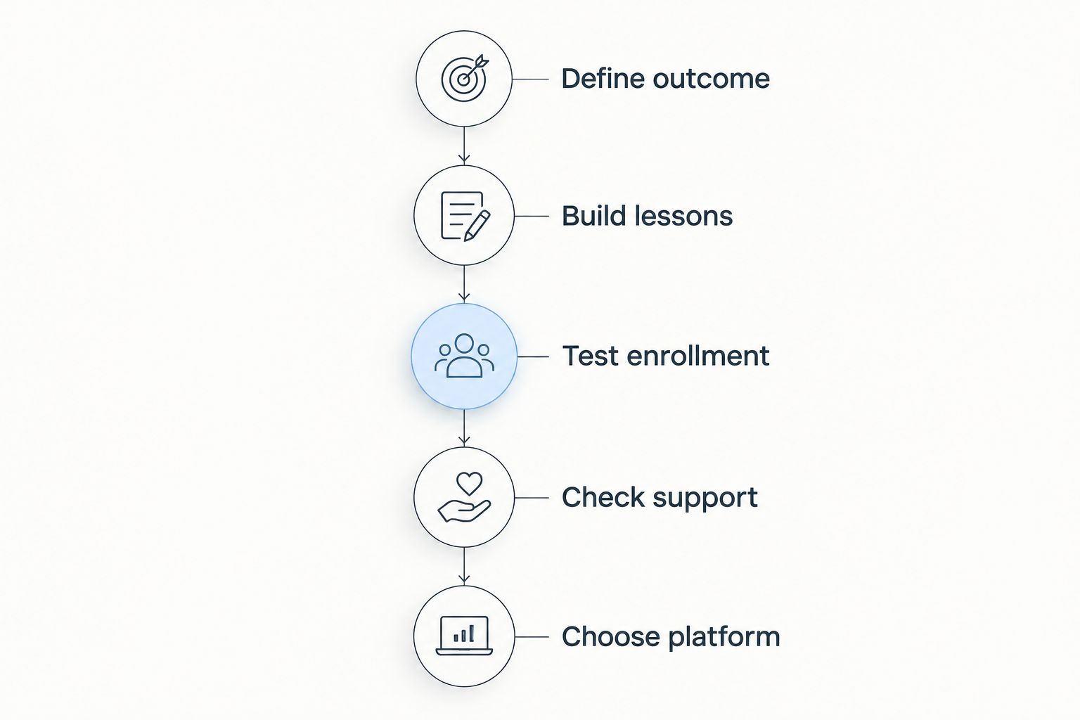 Five phases for checking a coaching course platform before choosing it.