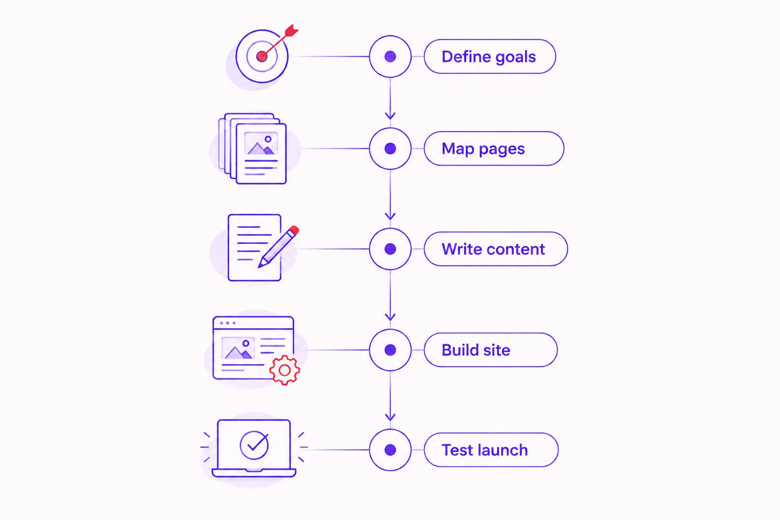 Website redesign sequence from defining goals through testing and launch