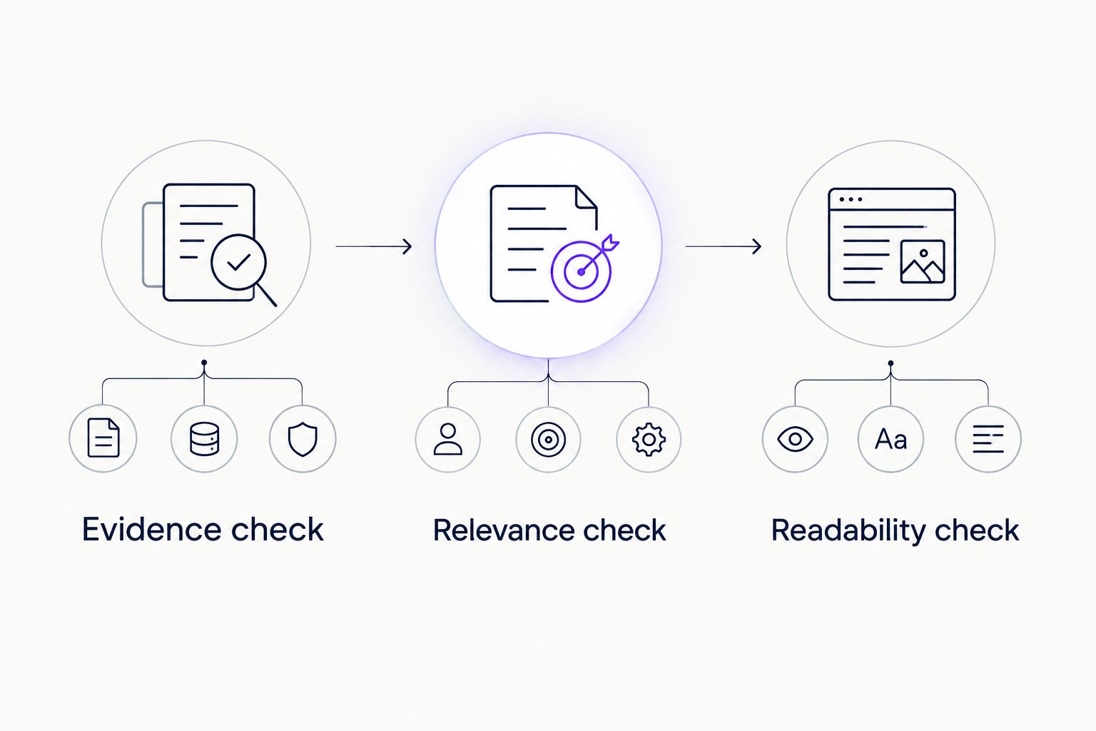 Three résumé review passes covering evidence, relevance, and readability