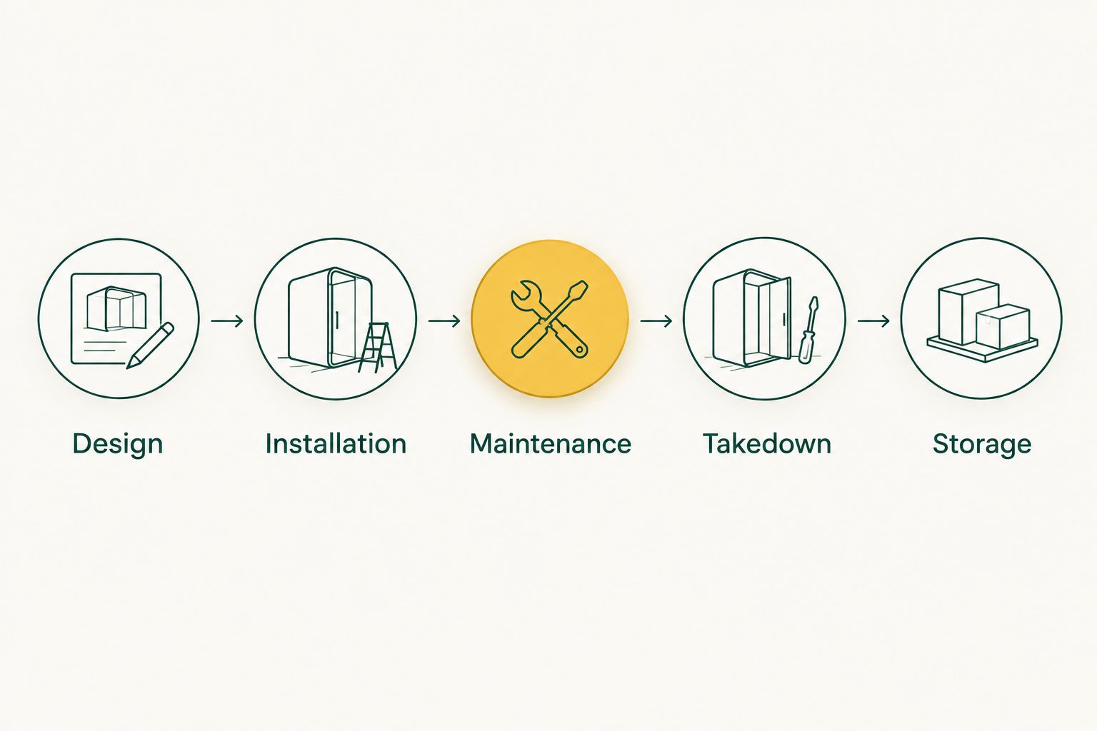The service sequence from design and installation through maintenance, takedown, and storage