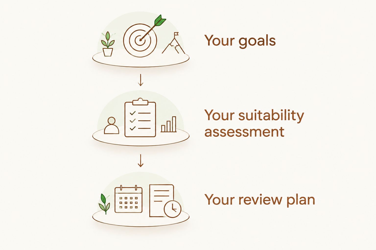 Consultation sequence covering goals, suitability assessment and a review plan