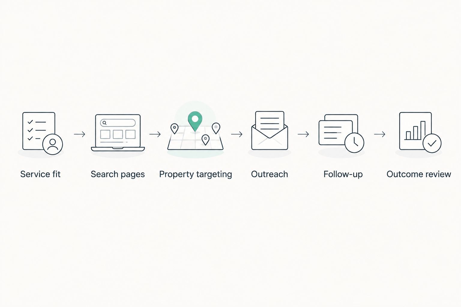 Lead generation process from service fit through outcome review