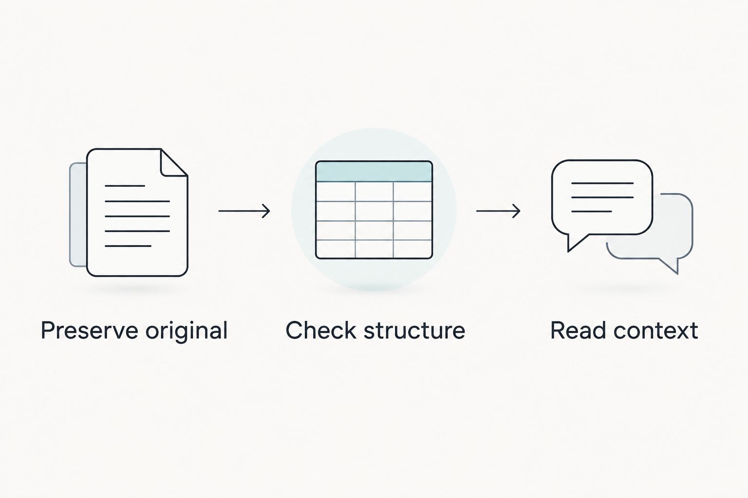 Three stages for checking a chat export before interpreting analysis