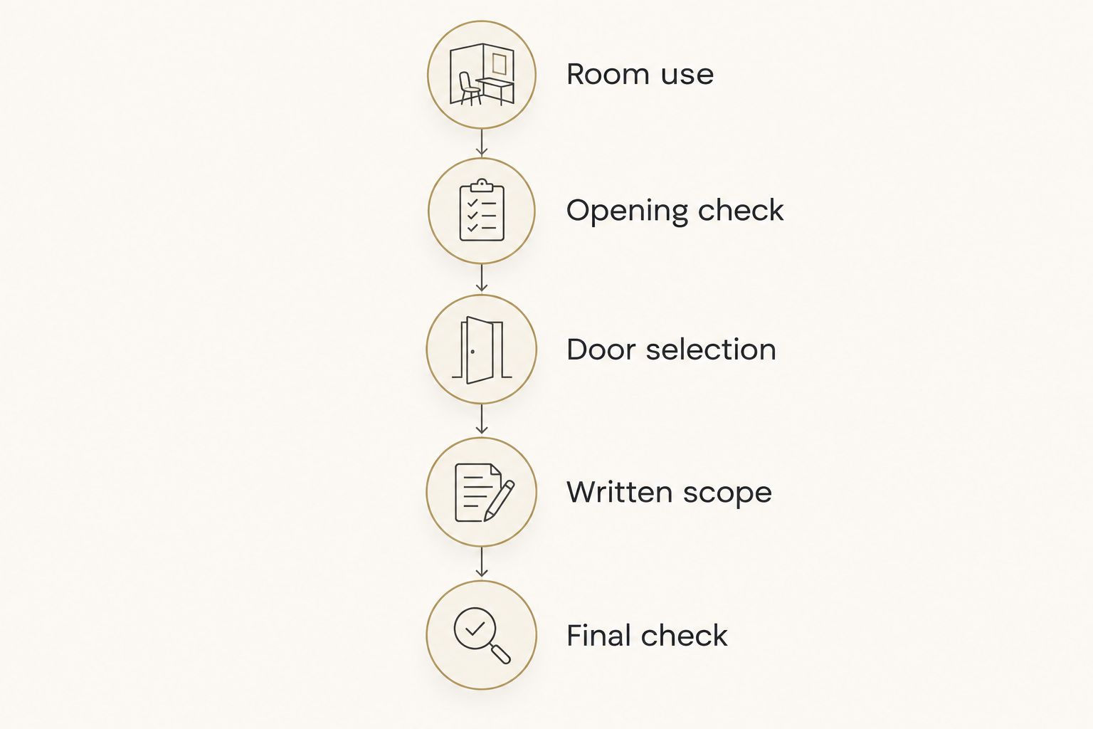 Door planning sequence from room use and opening assessment through the final operation check