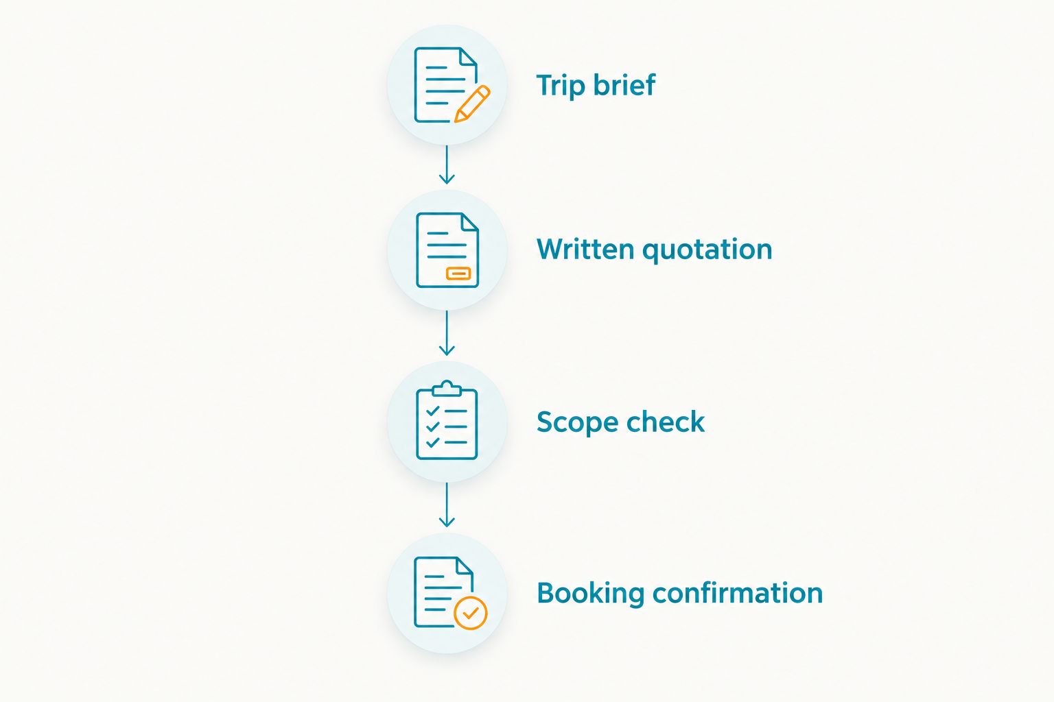 Booking sequence from trip brief through quotation and scope check to booking confirmation