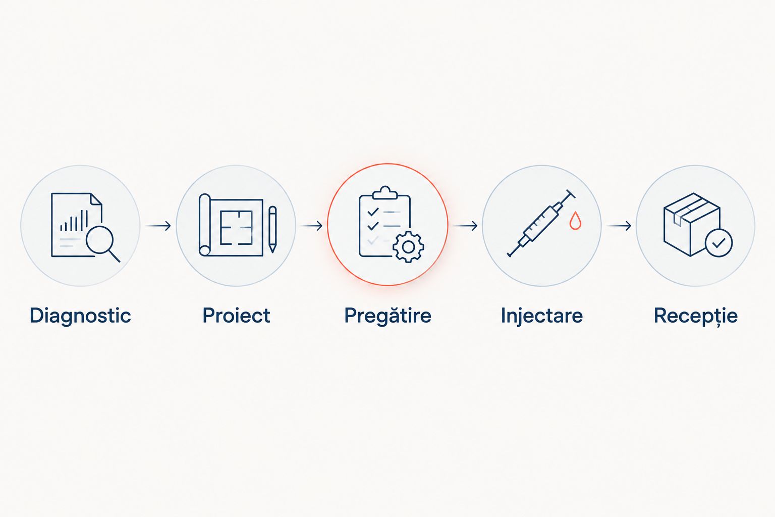 Etapele unei intervenții prin injectare, de la diagnostic la recepție.