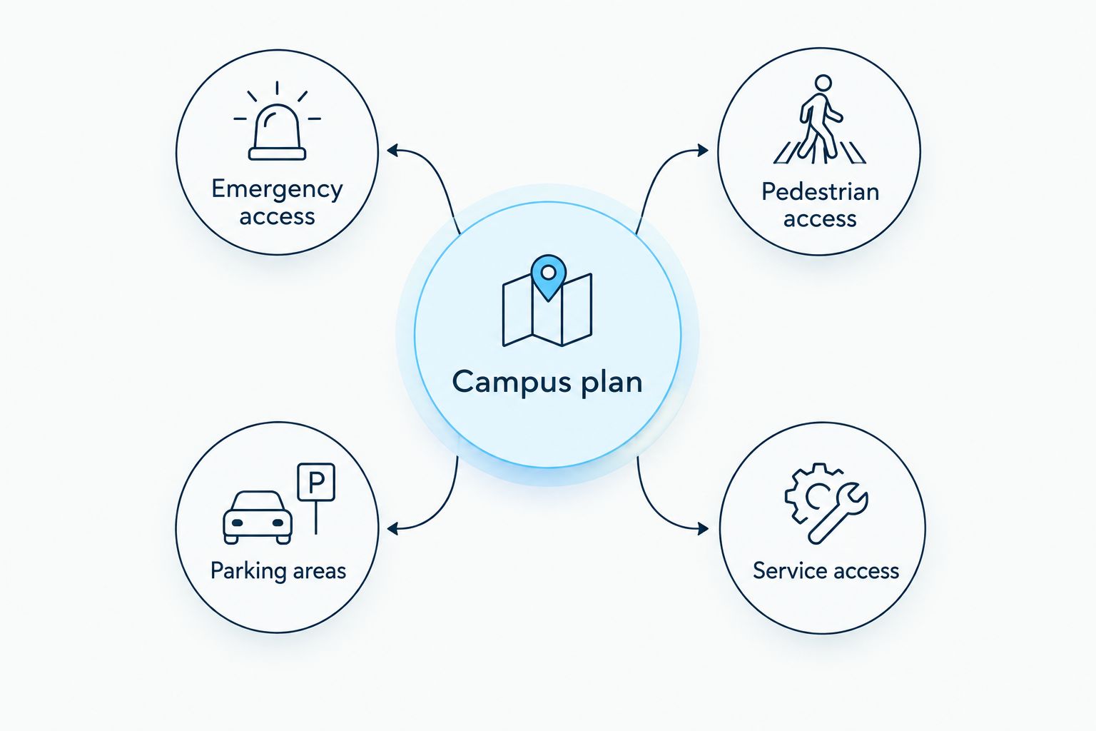 Campus plan connecting emergency access, pedestrian access, parking areas, and service access