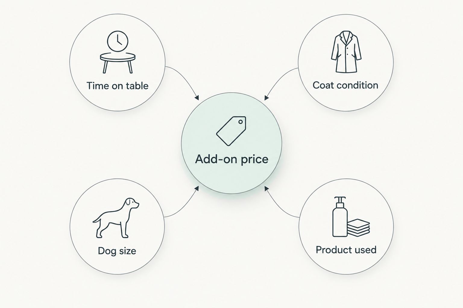 Four factors that set an add-on price: time, coat condition, dog size and product