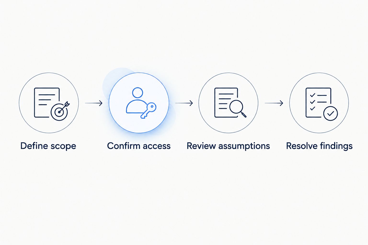 Four steps for comparing assessment proposals and resolving acquisition findings