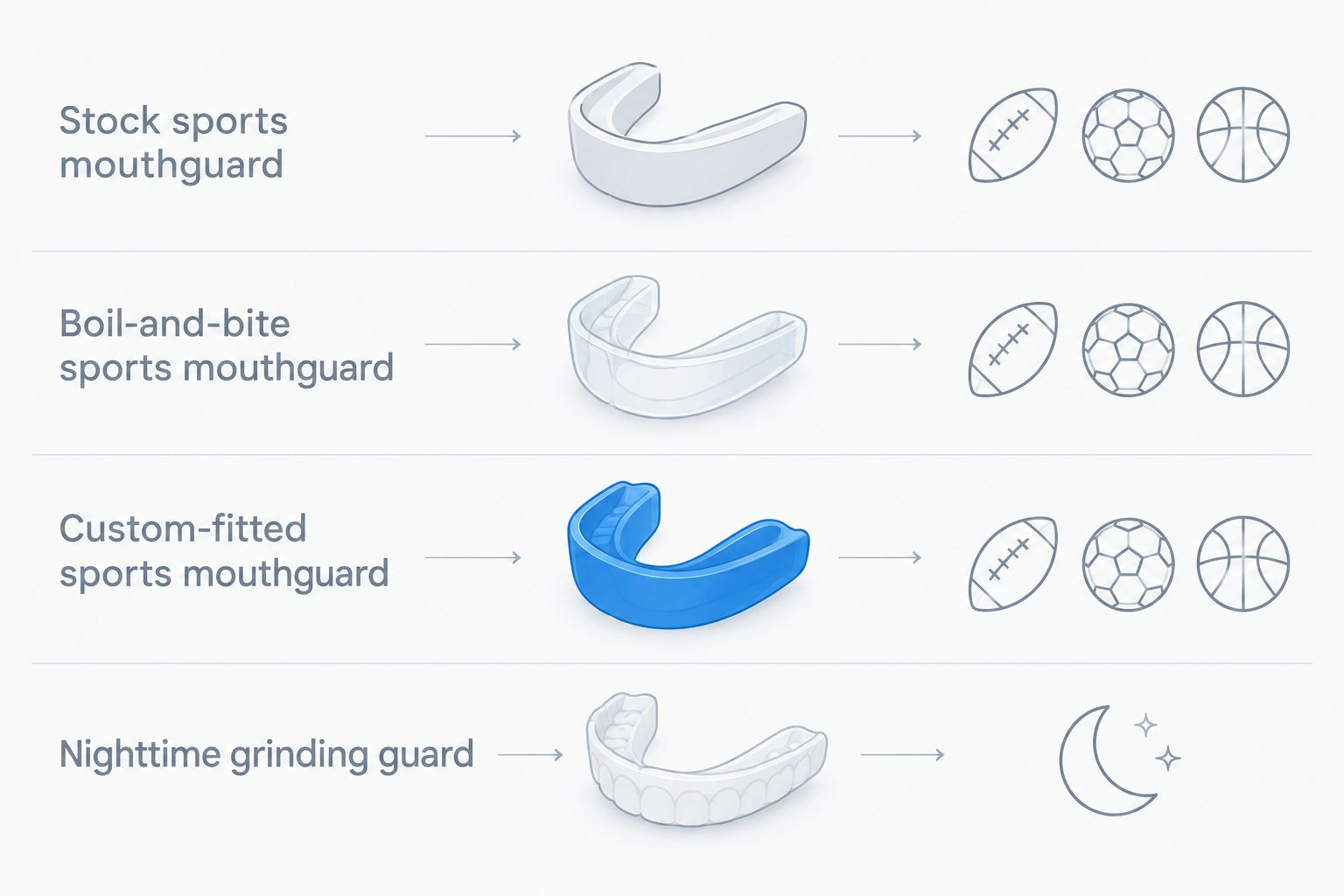 Comparison of sports mouthguard options and a separate nighttime grinding guard