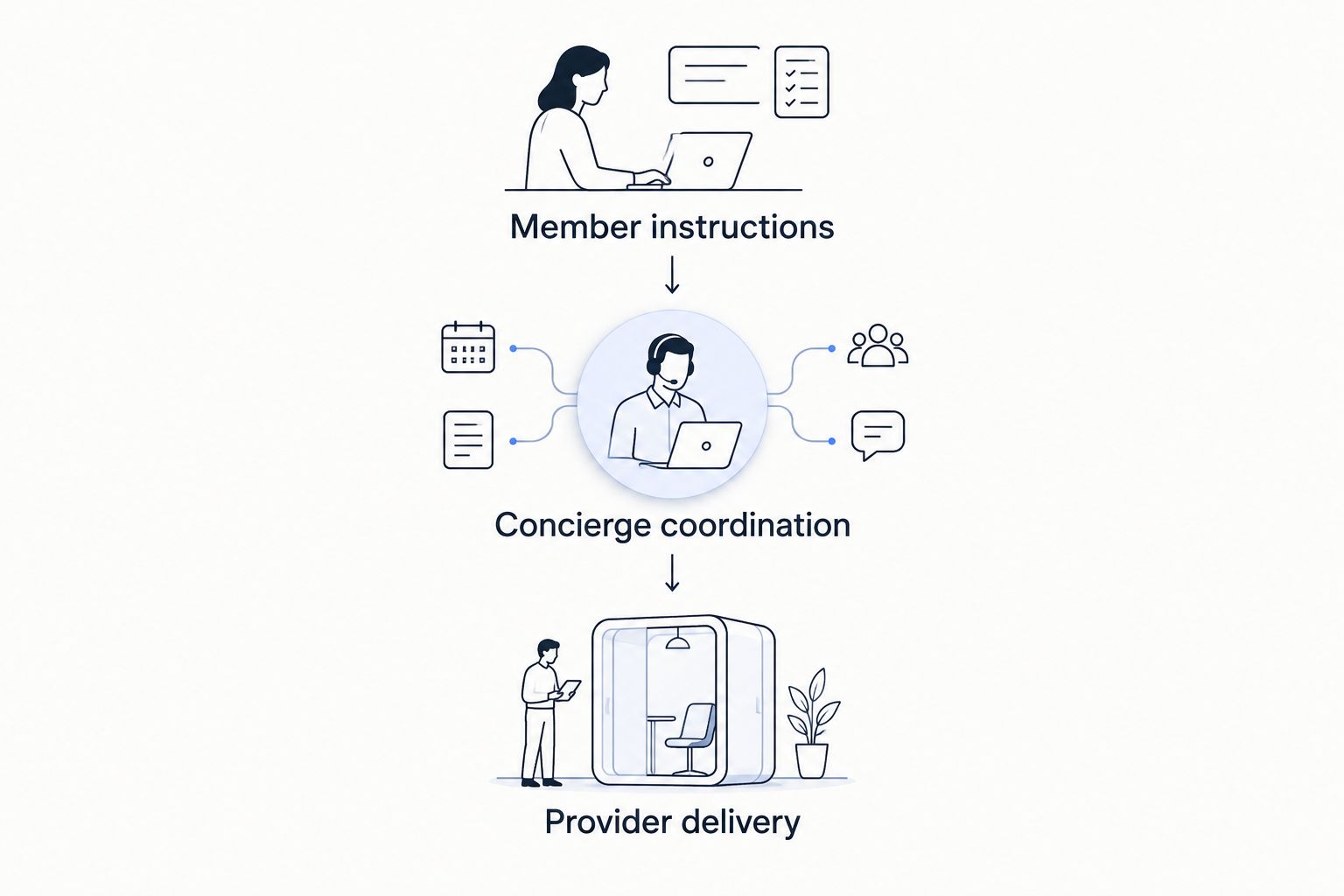 Three stages distinguishing member instructions, concierge coordination, and provider delivery