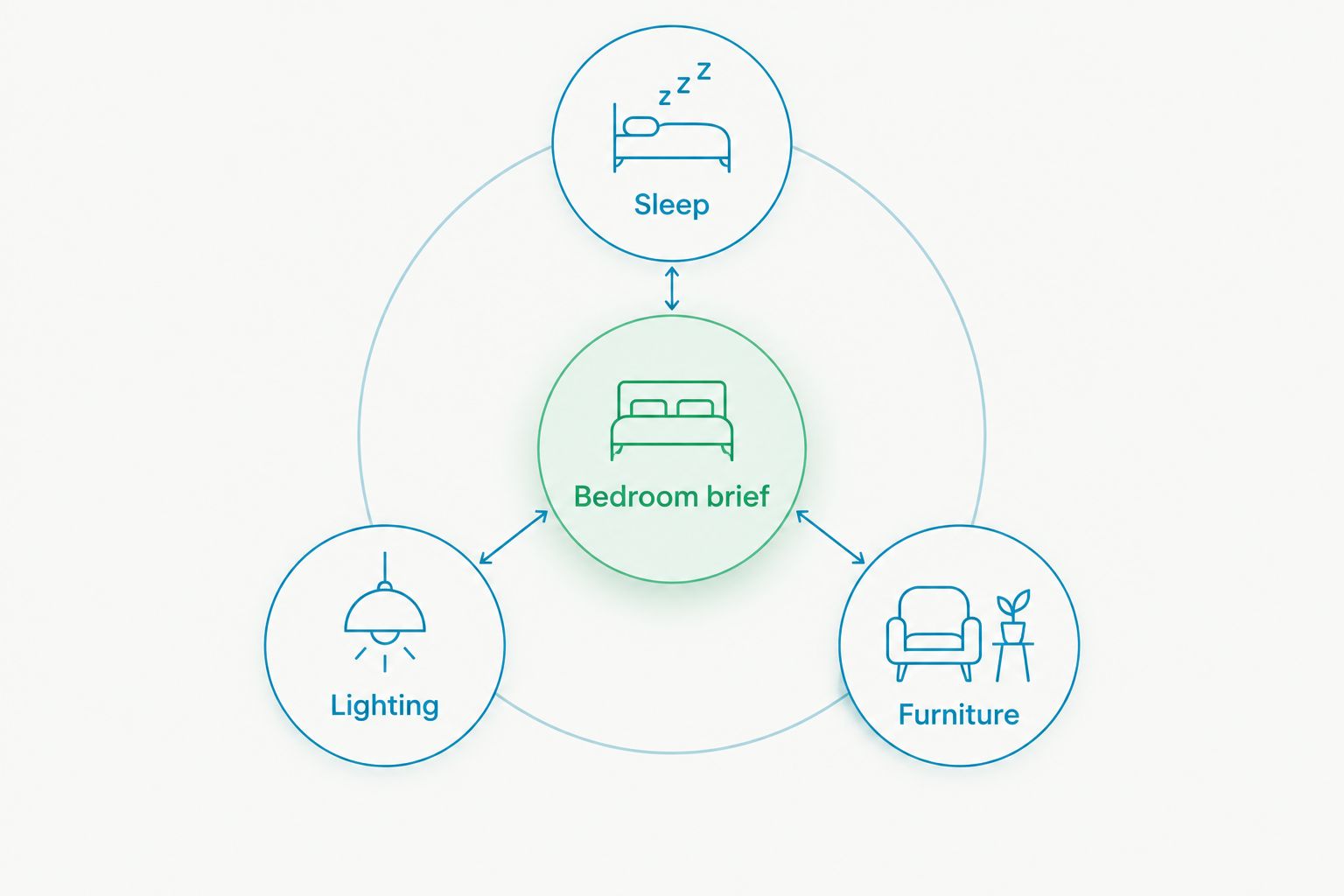 Bedroom planning diagram connecting sleep, lighting and furniture