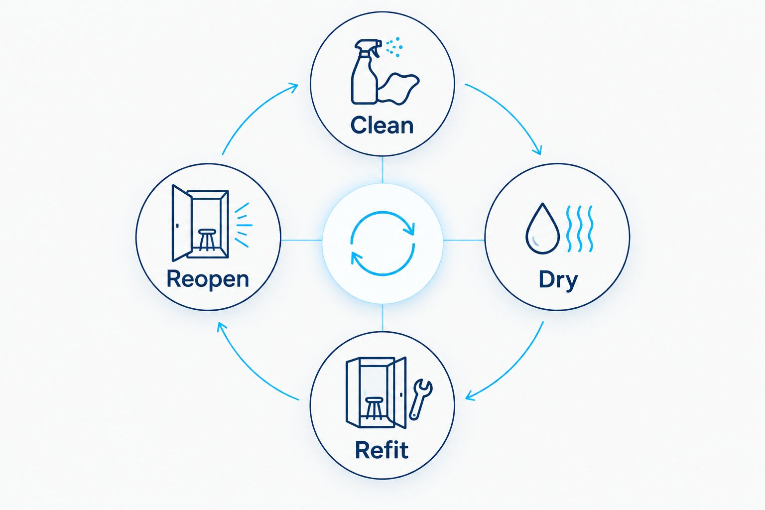 Cleaning loop showing clean, dry, refit, and reopen stages