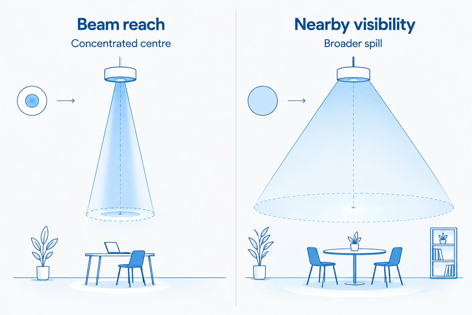 Comparison of a concentrated beam for reach and broader spill for nearby visibility