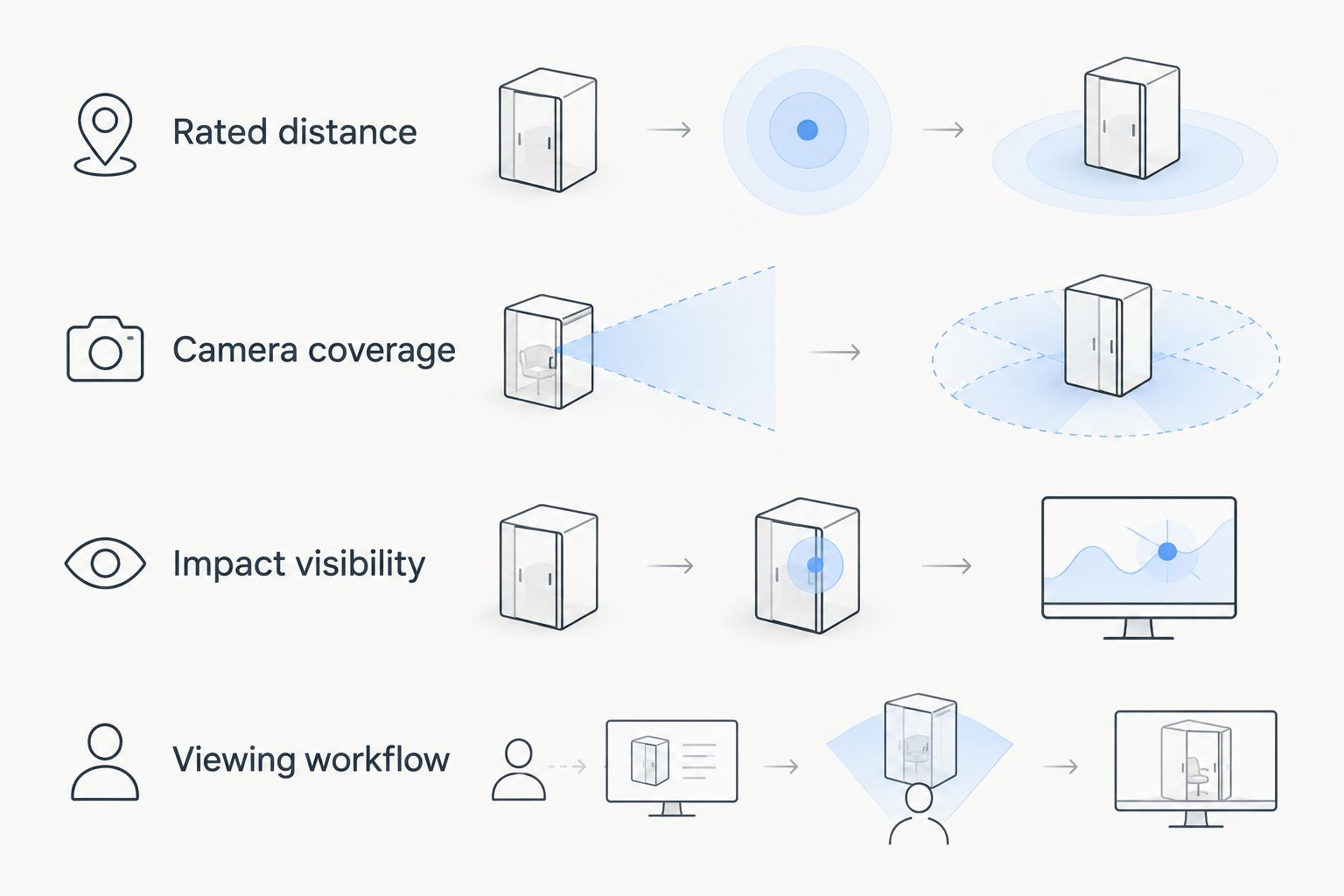 Four separate checks for target-camera range, coverage, impact visibility, and viewing workflow