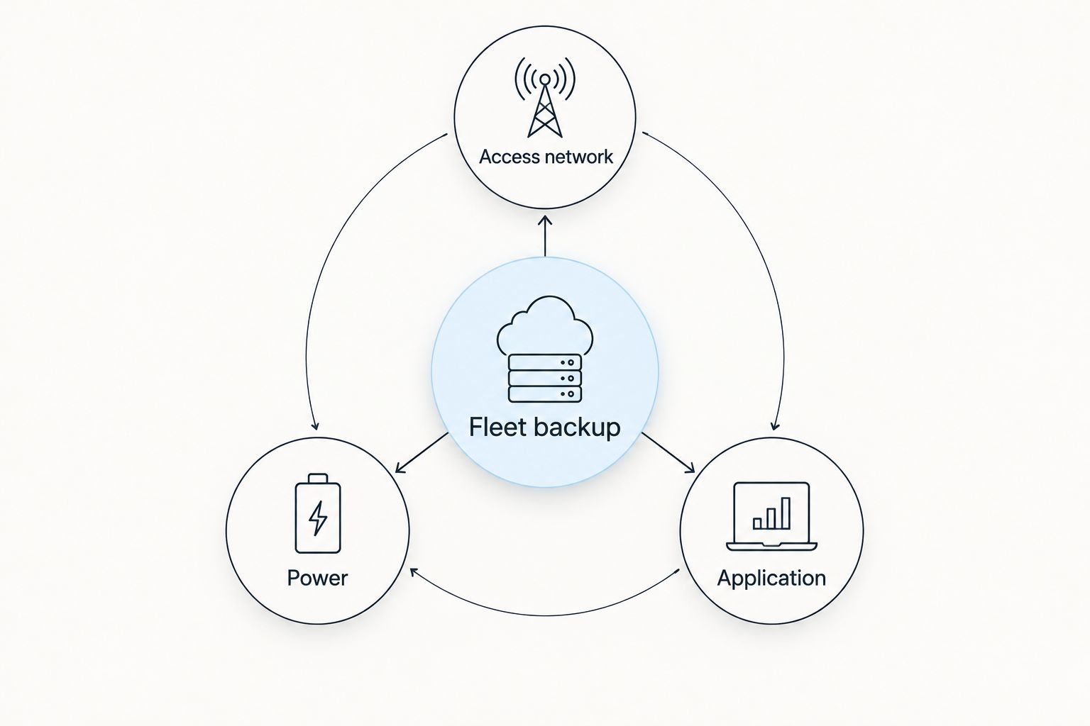 Fleet backup planning diagram showing access network, power, and application dependencies