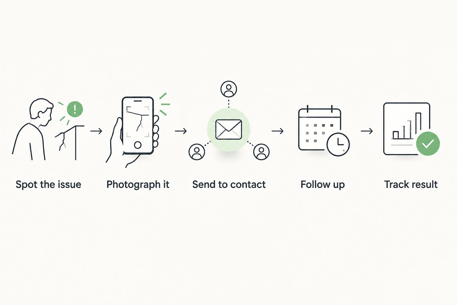 Five-step referral workflow from spotting an issue to tracking the result