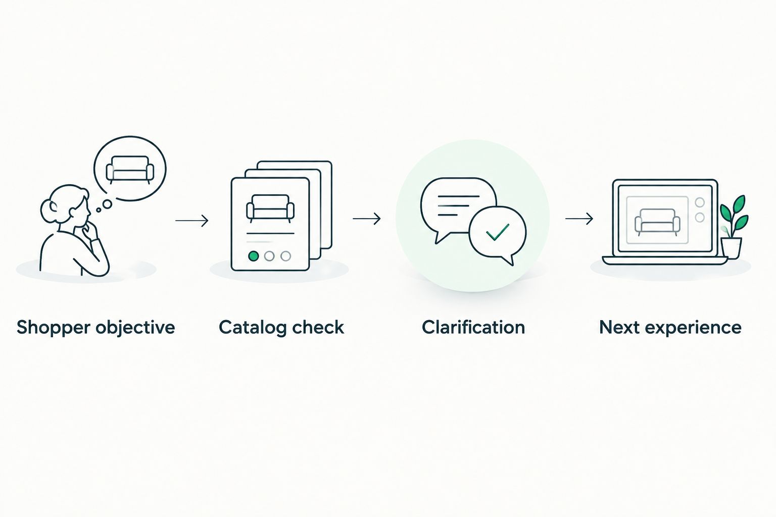 Search recovery sequence from shopper objective through catalog checking and clarification to the next experience