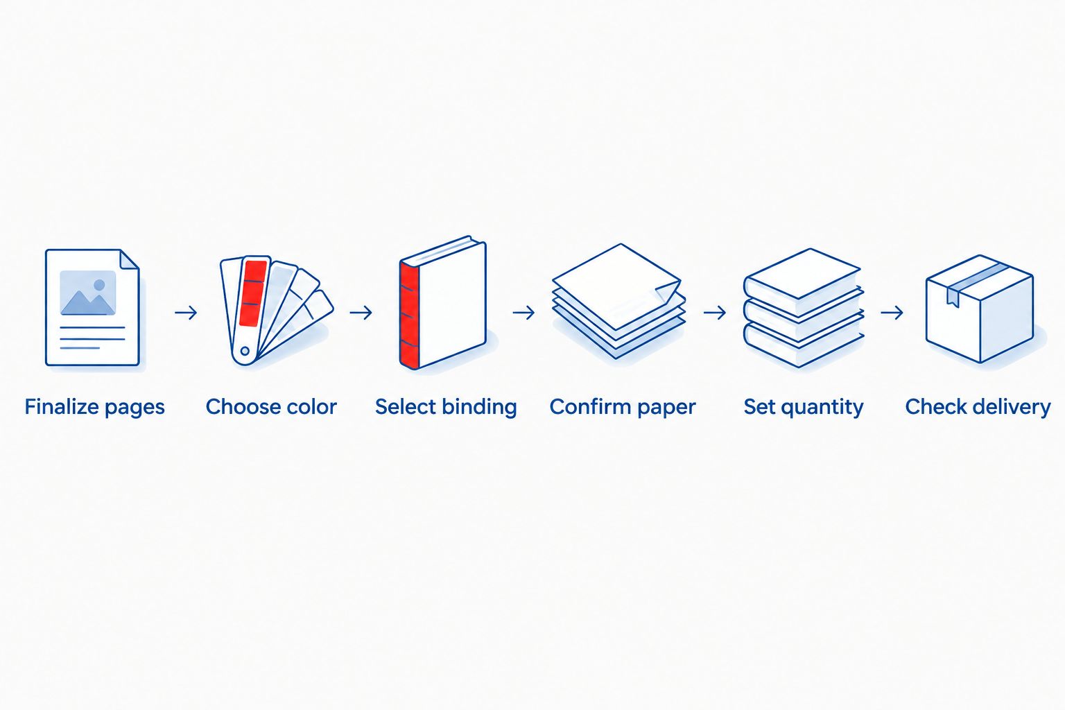 Cookbook quote preparation from finalizing pages to checking delivery