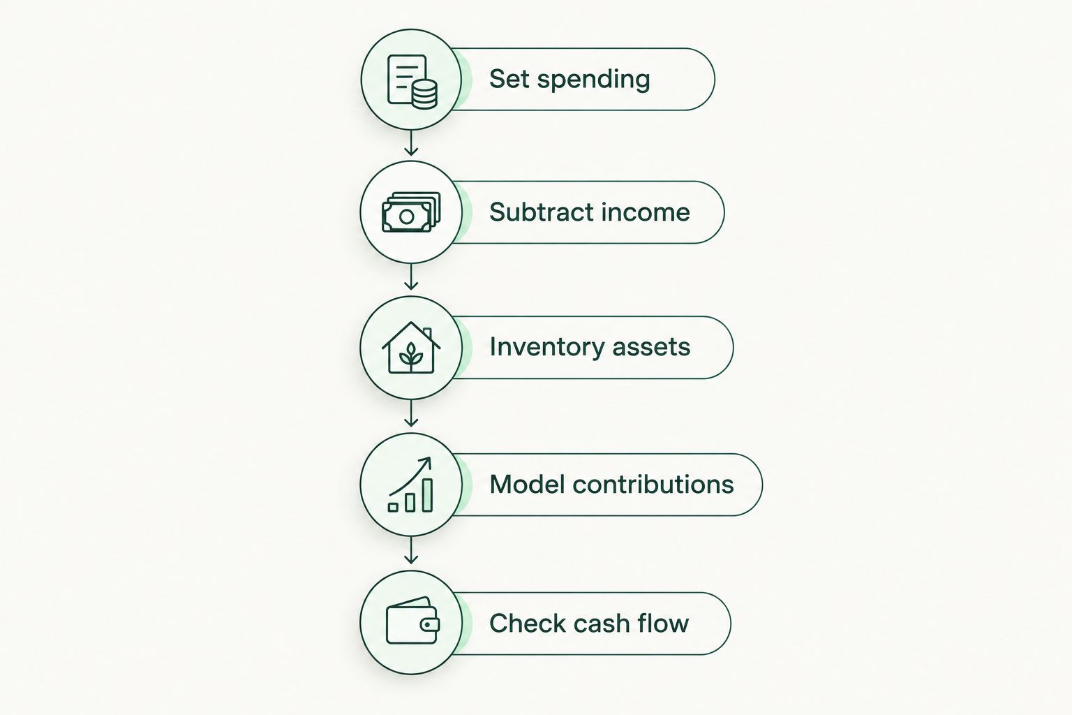 Five steps for calculating an owner's retirement savings target