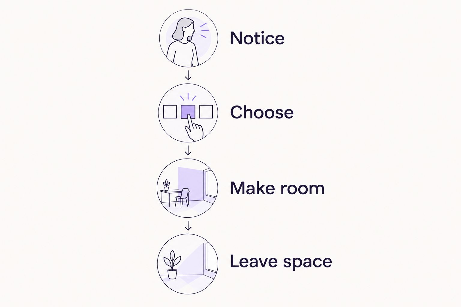 Four optional steps for trying a planning page: notice, choose, make room, and leave space.