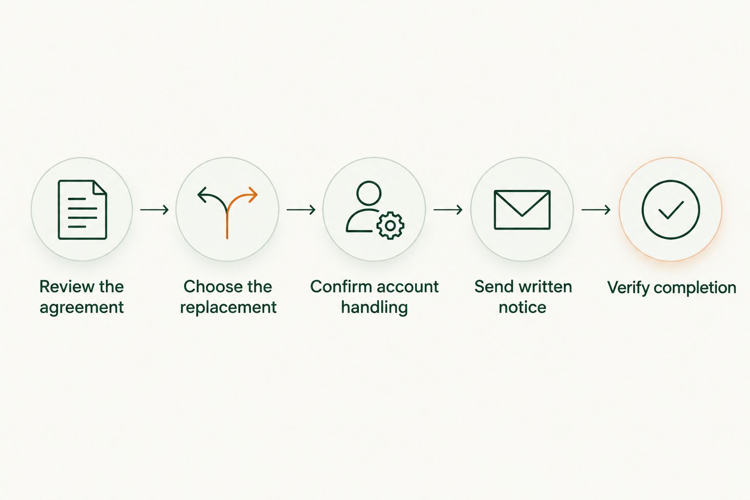 Steps for replacing an advisor, from reviewing the agreement to verifying completion