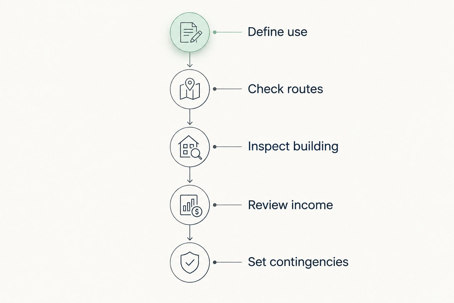 Five warehouse purchase checks from defining the use to setting contingencies