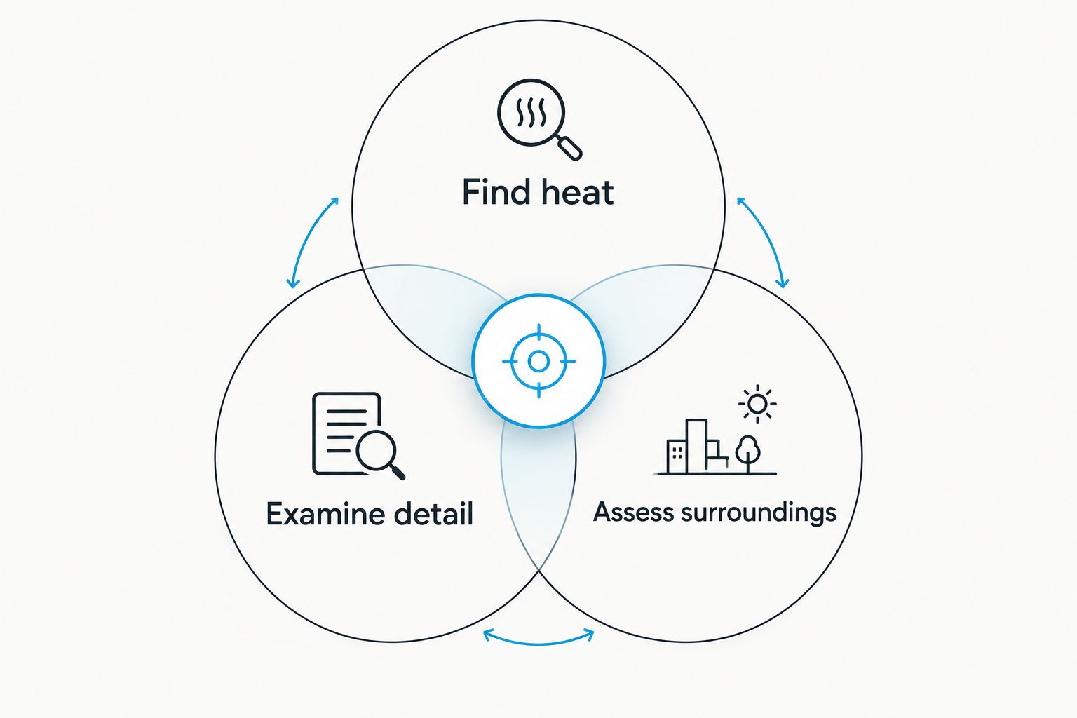 Three overlapping observation tasks: finding heat, examining detail and assessing surroundings.
