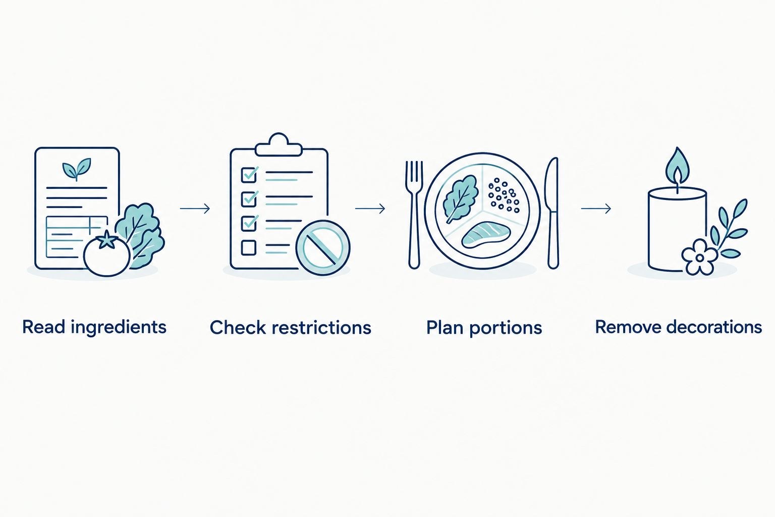 Four checks before serving dog cake: ingredients, restrictions, portions, and decorations.