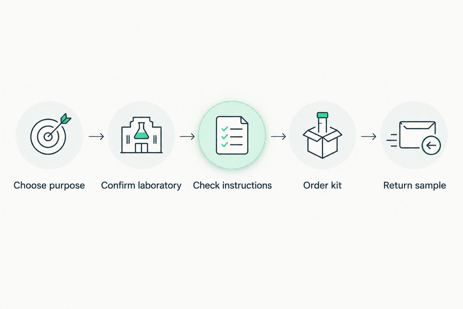 Ordering sequence from choosing the test purpose to returning the radon sample