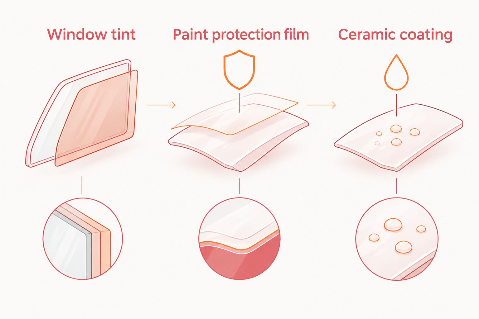 Three treatments separated by their roles on glass and exterior surfaces