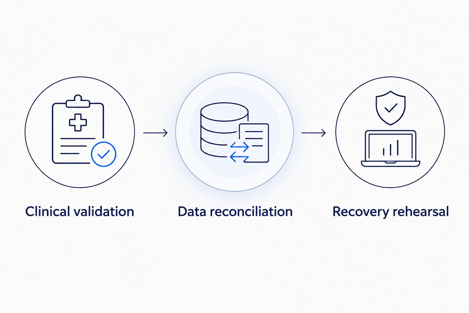 Three release gates covering clinical validation, data reconciliation, and recovery rehearsal