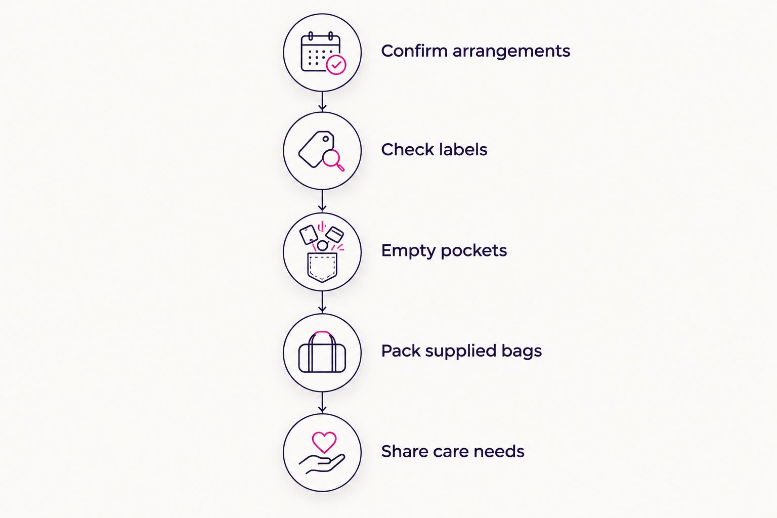 Five preparation steps for weekly laundry pickup, from confirming arrangements to sharing care needs.