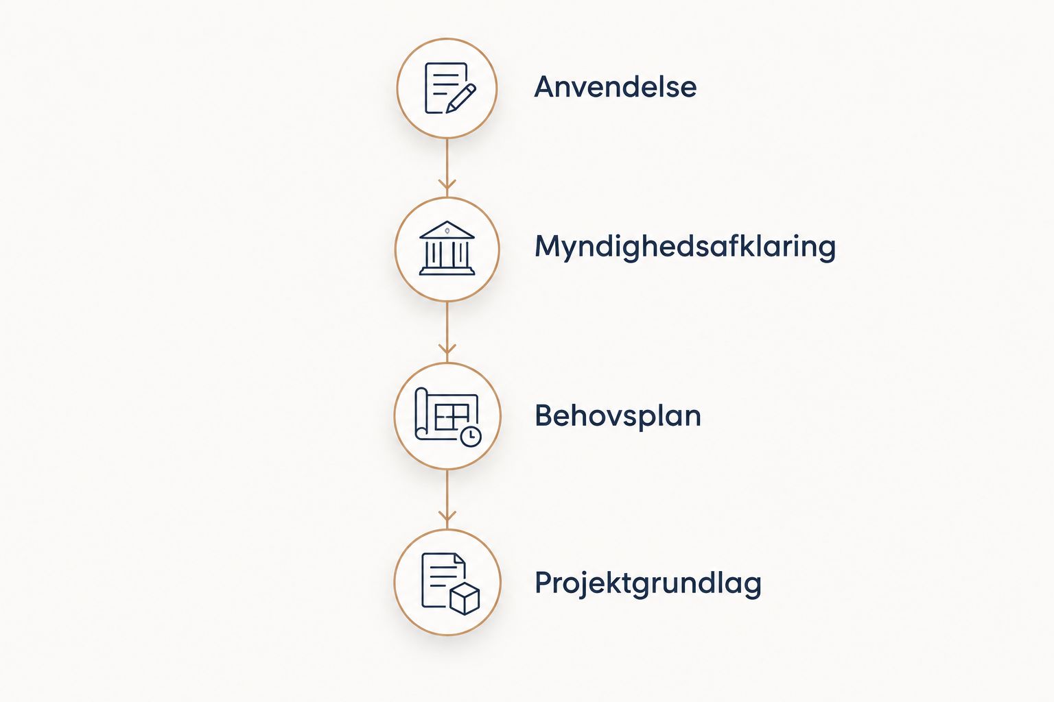 Fire planlægningsfaser fra anvendelse og myndighedsafklaring til behovsplan og projektgrundlag