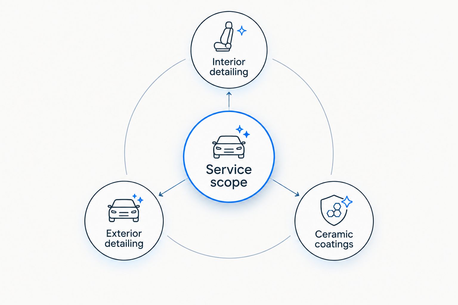 Service scope connected to interior detailing, exterior detailing, and ceramic coatings