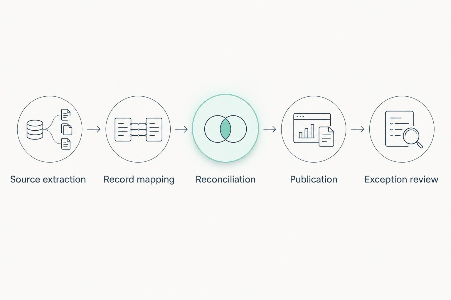 Reporting flow from source extraction through mapping, reconciliation, publication, and exception review