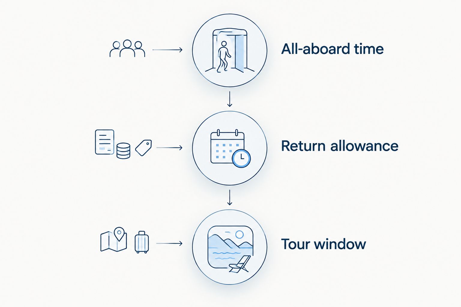 Three checkpoints for working backwards from all-aboard time to the available sightseeing window