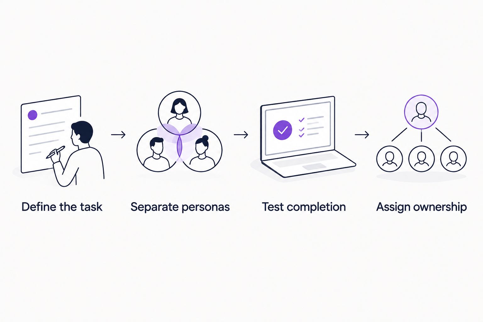 Evaluation sequence from defining a feature task to assigning maintenance ownership