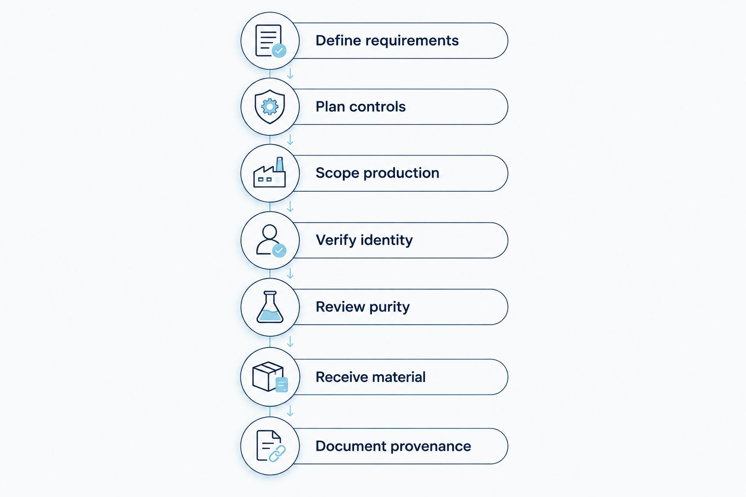 Seven stages from defining immunology peptide requirements to documenting lot provenance