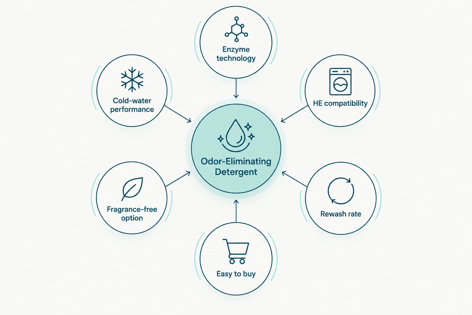 Diagram of six criteria used to rank odor eliminating laundry detergents