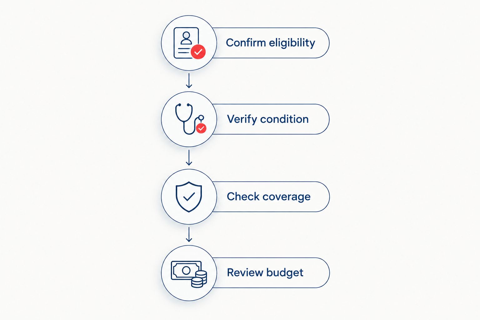Four checks before buying: eligibility, condition, coverage, and budget