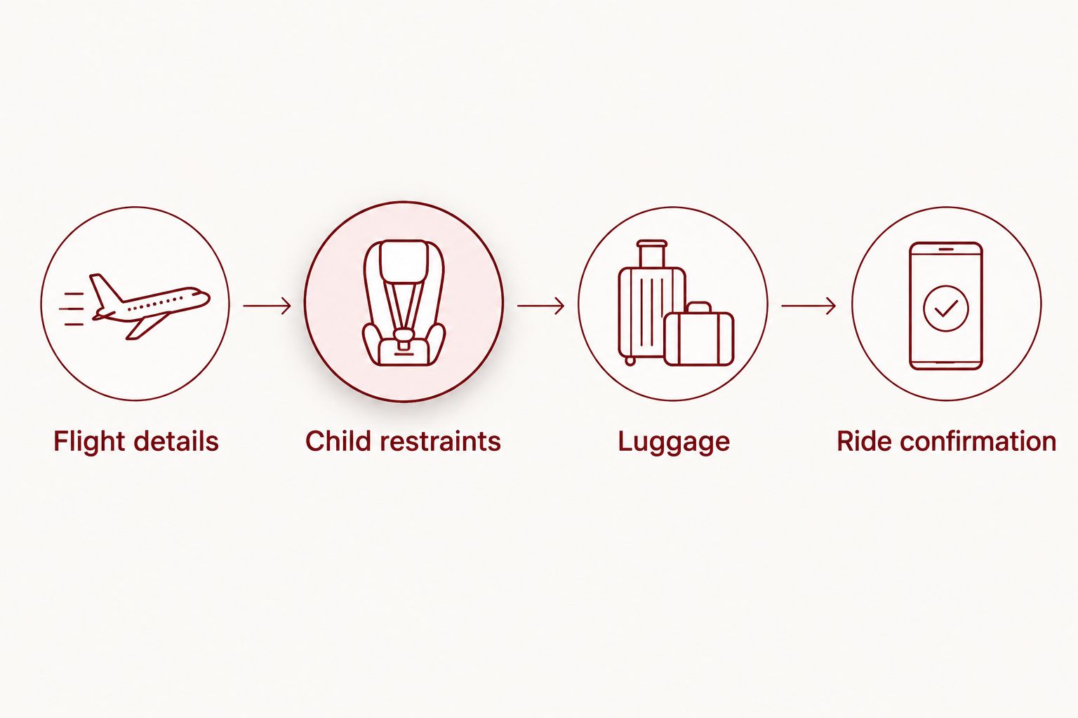Four booking details to keep together when arranging an airport ride with children