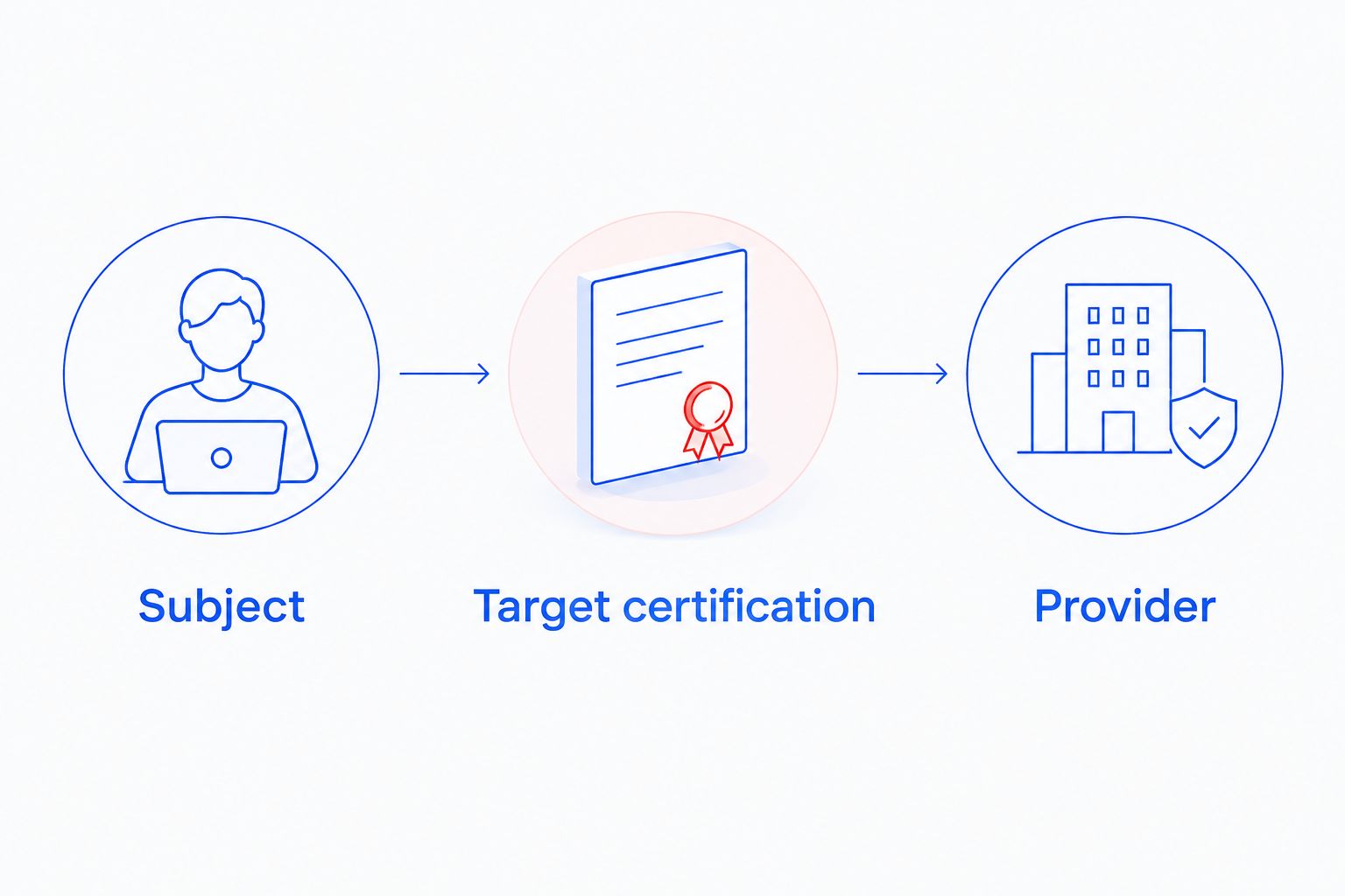 Best SAP Institute Bangalore: Exam Prep Shortlist 2026 Three steps for choosing SAP preparation: subject, target certification, then provider.