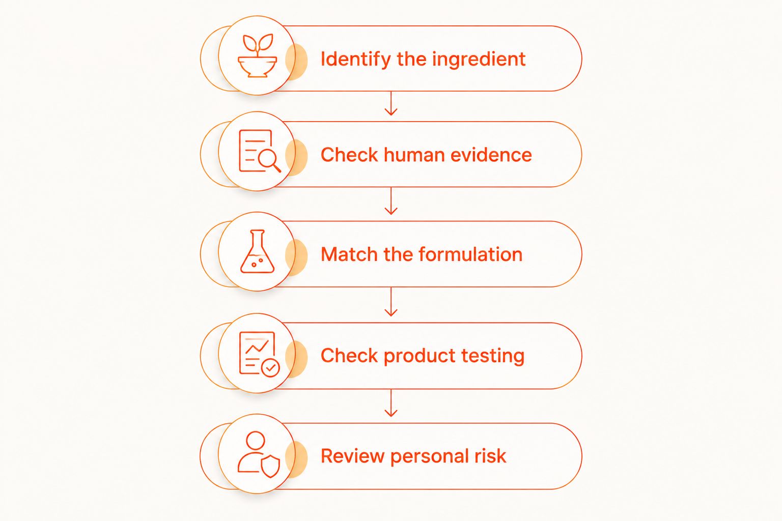 Five checks for evaluating a turkesterone supplement claim