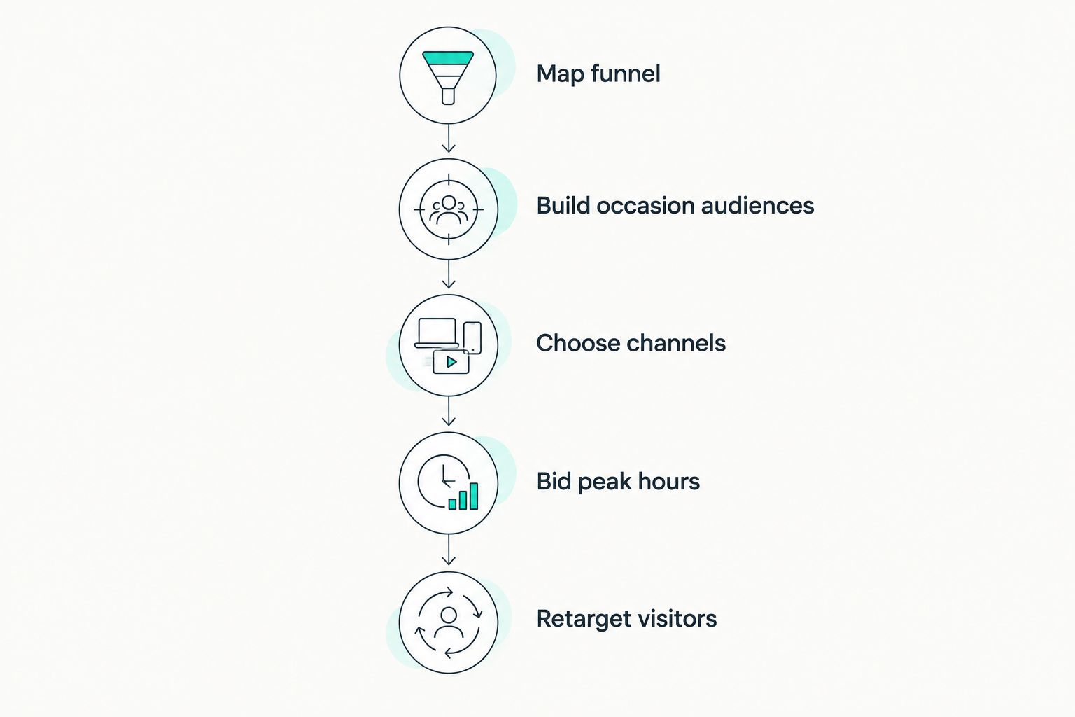 Five-stage timeline for building paid media for cocktail bars