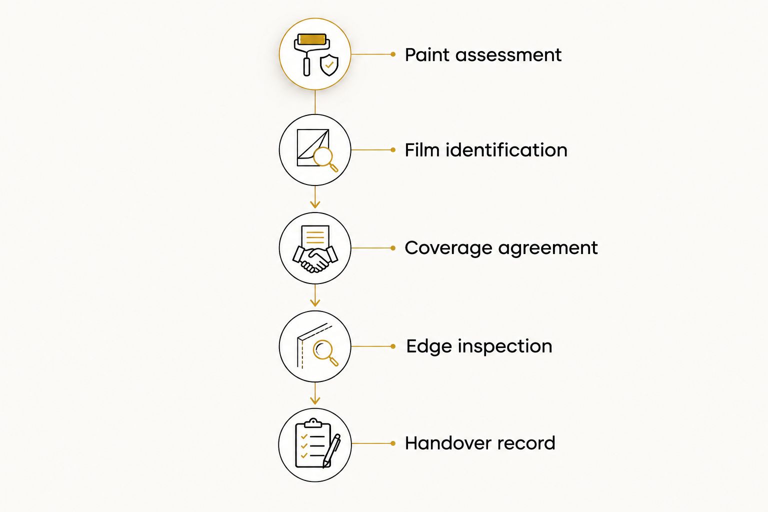 Five checks covering paint assessment, film identification, coverage, edges and handover documentation.