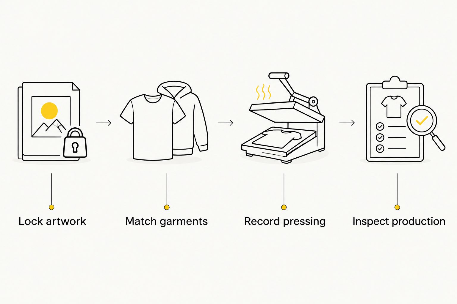 Approval sequence covering artwork, garments, pressing records, and production inspection