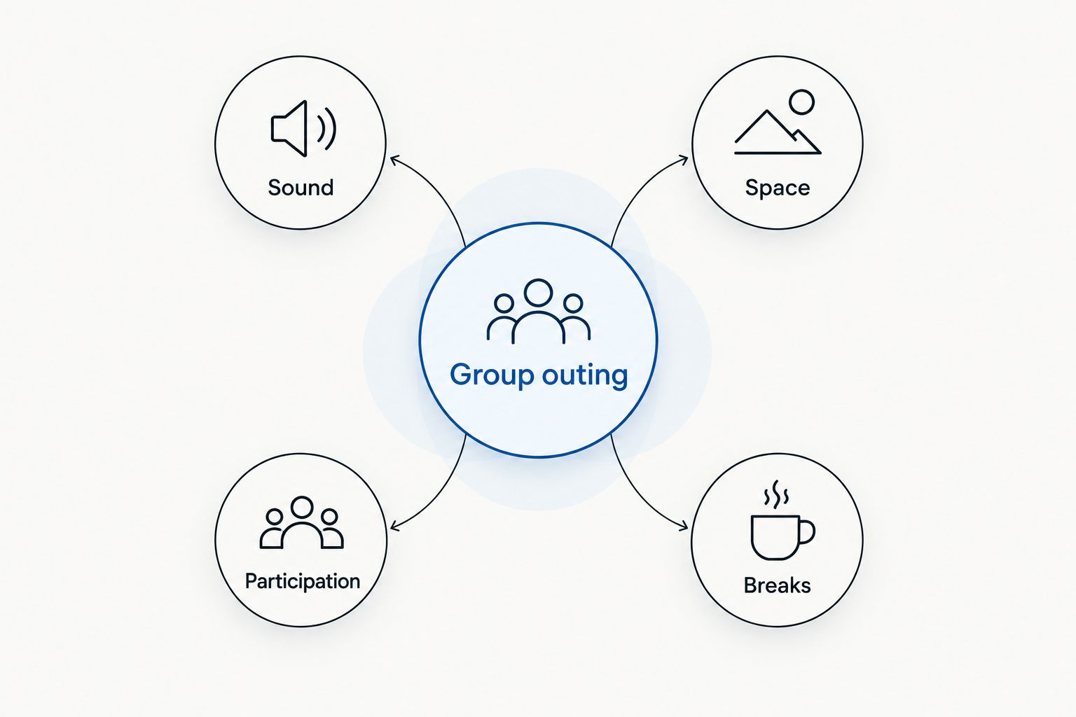 Four questions for a group outing: sound, space, participation, and breaks