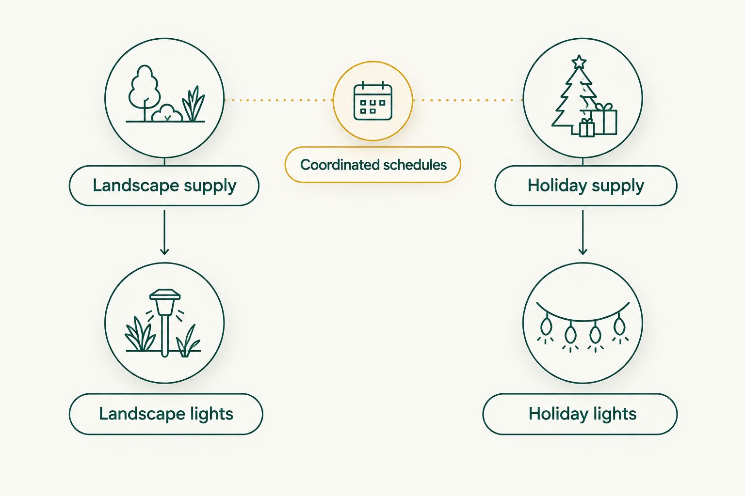 Separate landscape and holiday power supplies connected by coordinated schedules