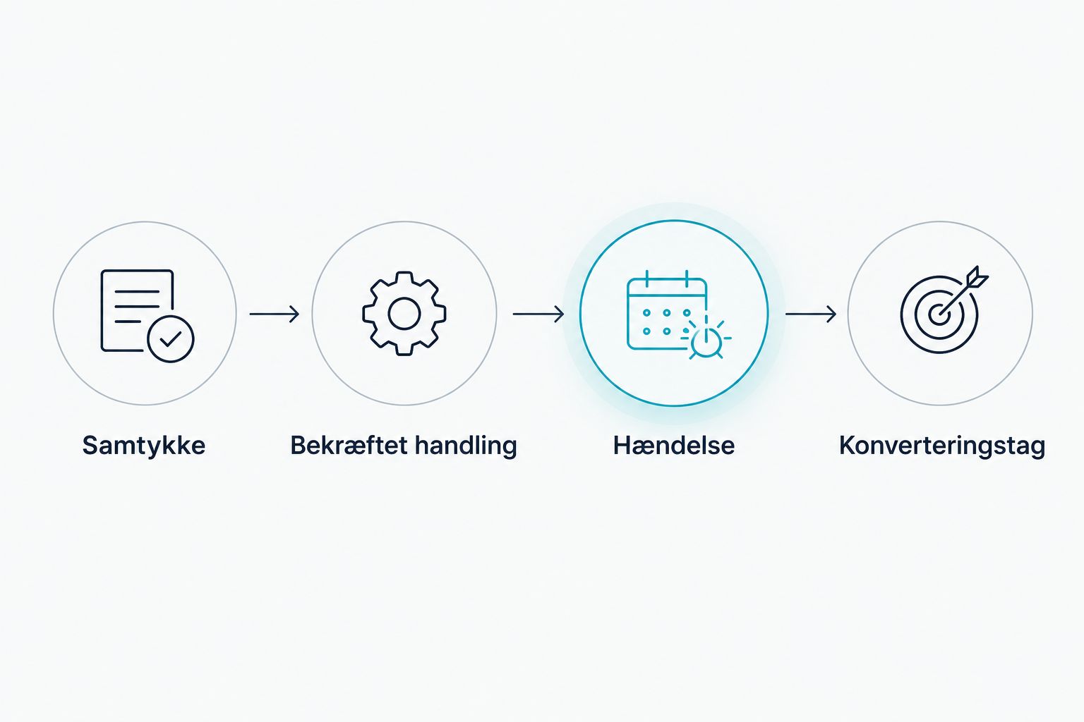 Fire trin fra samtykke og bekræftet handling til hændelse og konverteringstag